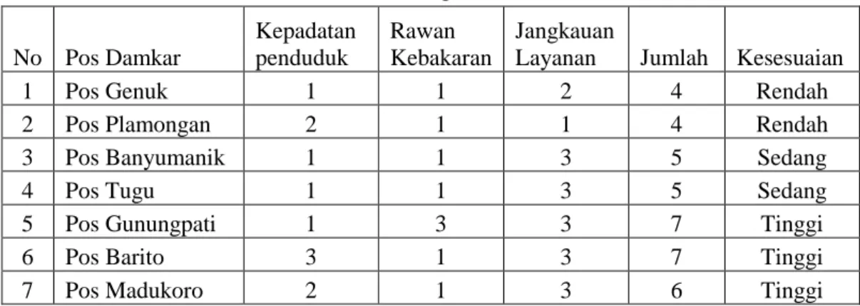 Tabel 9. Kriteria Kesesuaian Lokasi Pos Pemadam Kebakaran Kota  Semarang  No  Pos Damkar  Kepadatan penduduk  Rawan  Kebakaran  Jangkauan 