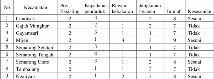 Tabel 10. Arahan Lokasi Pos Pemadam Kebakaran Kota Semarang 