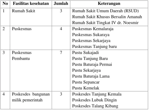 Tabel 2. Fasilitas kesehatan di Kacamatan Baturaja Timur Tahun 2015 No Fasilitas kesehatan Jumlah Keterangan