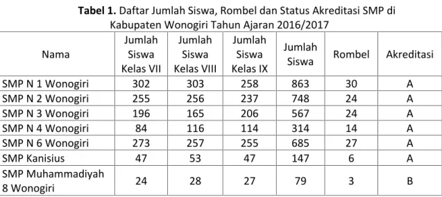 Tabel 1. Daftar Jumlah Siswa, Rombel dan Status Akreditasi SMP di Kabupaten Wonogiri Tahun Ajaran 2016/2017