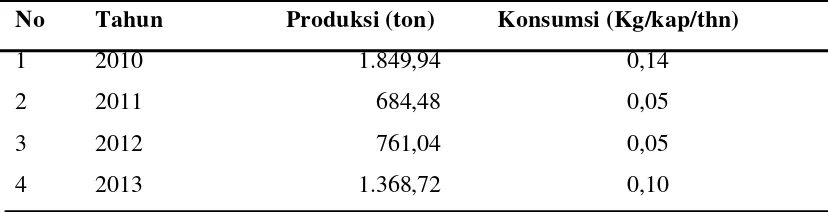 Tabel 1. Produksi dan Konsumsi Susu di Sumatera Utara tahun 2010-2013 