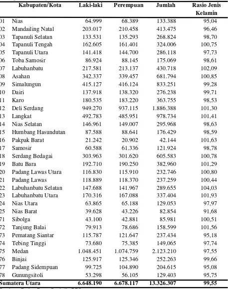 Tabel 4. Jumlah Penduduk Menurut Jenis Kelamin, Rasio Jenis Kelamin dan Kabupaten/Kota (jiwa) Tahun 2013 