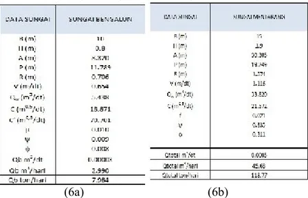 Tabel 7. Perhitungan Penentuan Tinggi FSL Sungai Simandurut, Sungai Sembuak,  Sungai Bengalun dan Sungai Mentarang