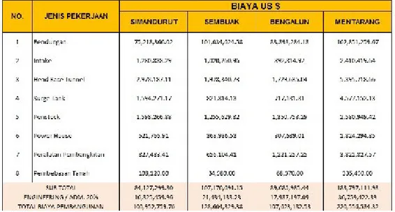 Tabel 10. Biaya Operasi dan maintenance PLTA Kabupaten Malinau
