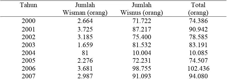 Table I.1  Perkembangan Kunjungan Wisatawan Mancanegara (wisman) dan  Wisatawan Nusantara (wisnus) ke Sabang Tahun 2000 – 2007  