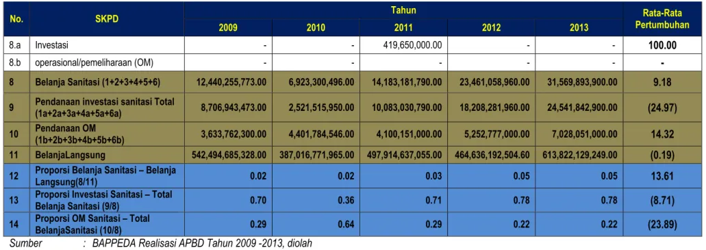 Tabel 2.6 menjelaskan bahwa Belanja Sanitasi pada 5 (lima) tahun terakhir, mulai pada tahun 2009 sampai dengan tahun 2013 terus mengalami peningkatan  baik dari investasi dan operasional dan pemeliharaanya