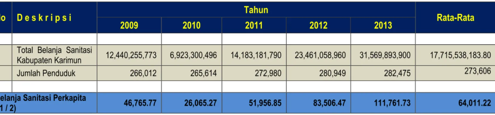 Tabel 2.8 Belanja Sanitasi per kapita Kabupaten Karimun Tahun 2009- 2013 