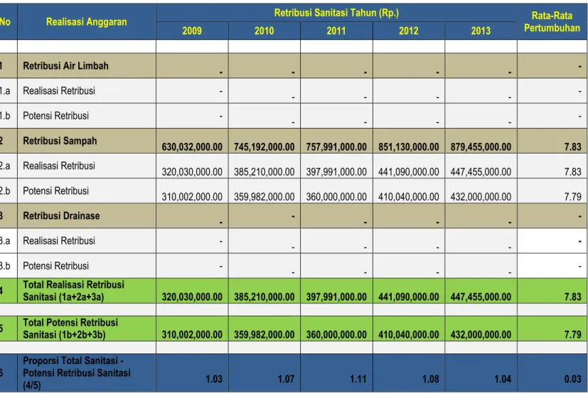 Tabel 2.8 menjelaskan bahwa adanya peningkatan belanja sanitasi setiap tahunnya mulai pada tahun  2009 sampai dengan tahun 2013 dengan rata belanja sanitasi adalah sebesar Rp