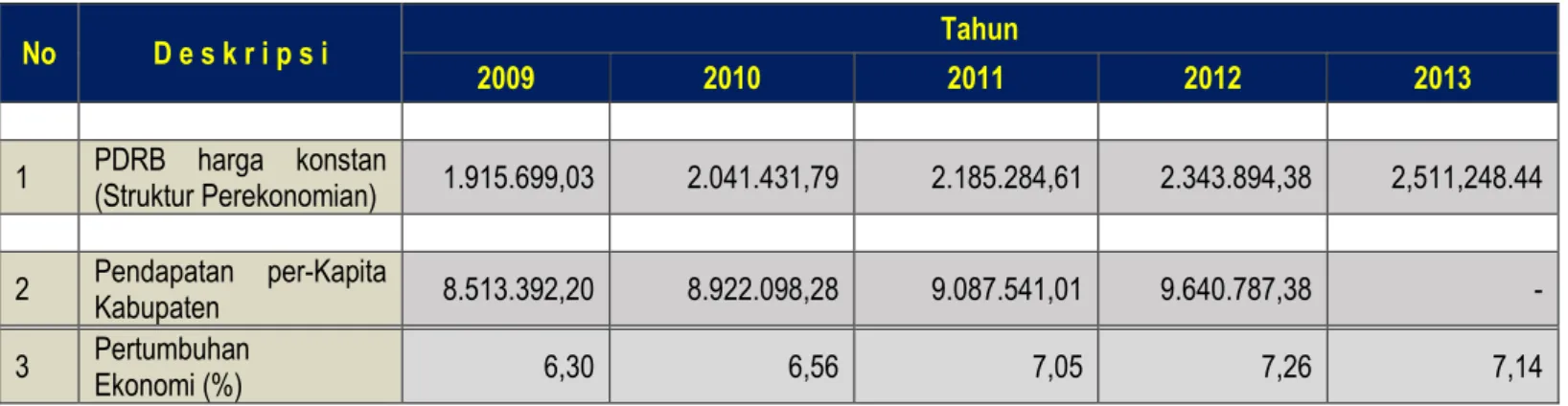 Tabel 2.10 Peta Perekonomian Kabupaten Karimun Tahun 2009- 2013 