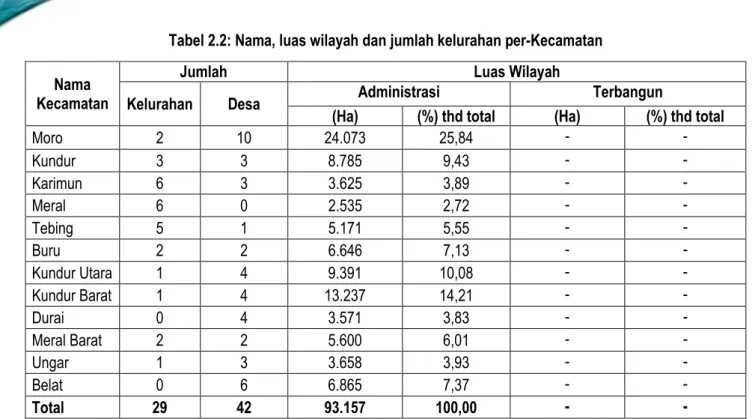 Tabel 2.2: Nama, luas wilayah dan jumlah kelurahan per-Kecamatan 
