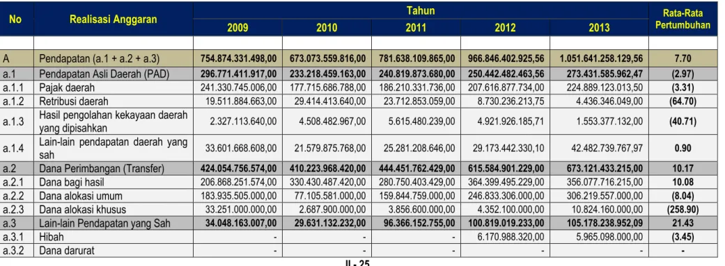 Tabel 2.5 Rekapitulasi Realisasi APBD Kabupaten Karimun Tahun 2009- 2013 
