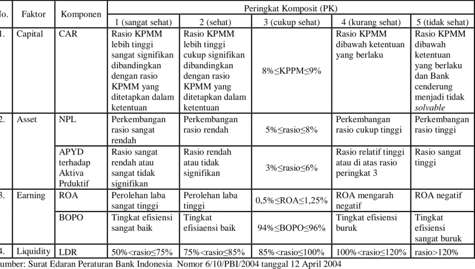 Tabel 2.4 Kriteria penetapan peringkat komposit Camels  