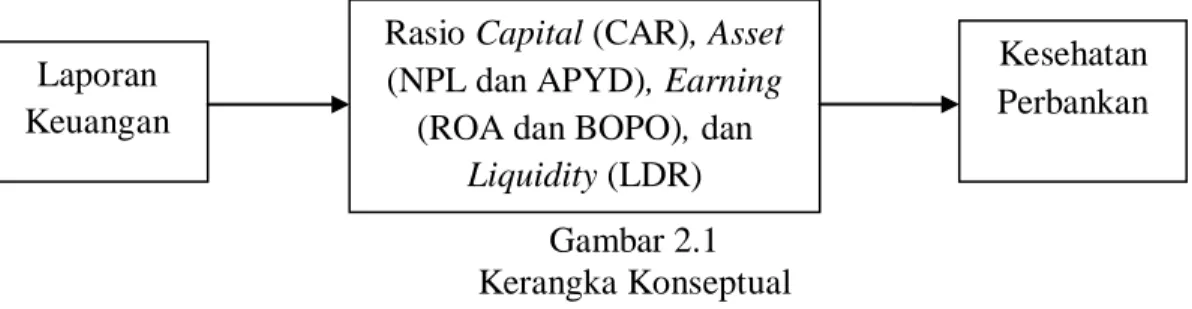 Gambar 2.1  Kerangka Konseptual Rasio Capital (CAR), Asset (NPL dan APYD), Earning 