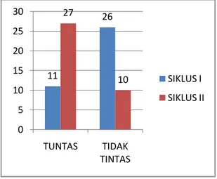 Grafik  yang  menggambarkan  peningkatan  hasil  belajar  peserta  didik  berdasarkan  kategori  ketuntasan  belajar  pada  siklus I dan siklus II