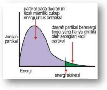 Gambar 03. Energi aktivasi reaksi 