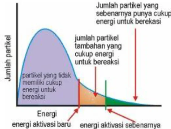 Gambar 06 Analogi pergeseran energy aktivasi akibat perubahan energy partikel. 