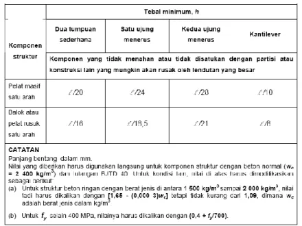 Tabel 1.1. Tebal Minimum Balok Non Prategang Bila Lendutan Tidak Dihitung SNI 2487-2002 