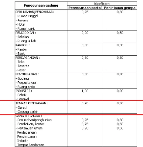 Tabel 1.5. Faktor Reduksi Beban Hidup Untuk Peninjauan Gempa 