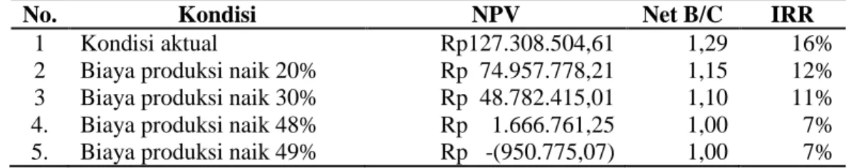 Tabel    9.  Hasil  analisis  sensitivitas usahatani  konservasi  apel  pada  peningkatan  biaya  produksi