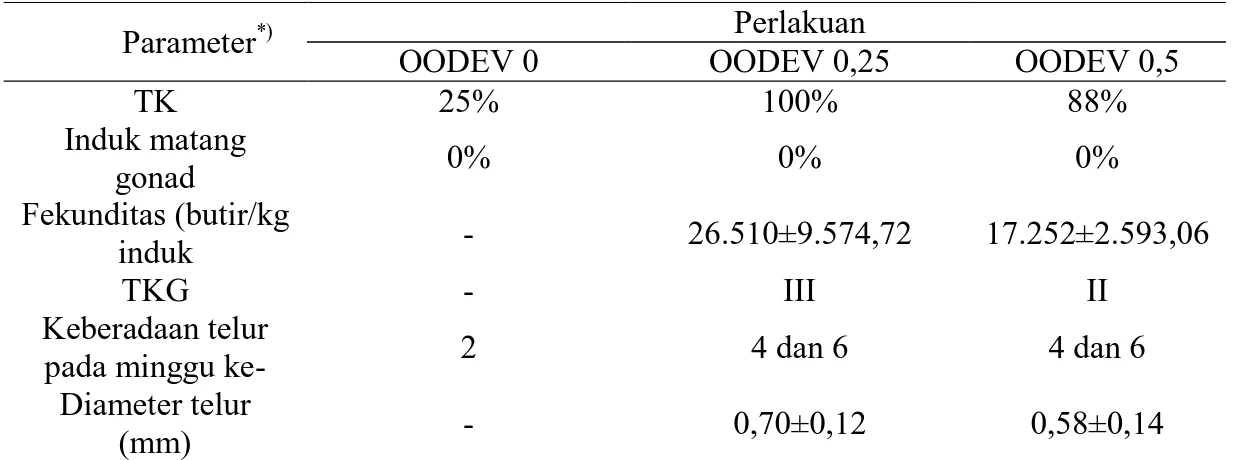 Tabel  3  Data  pengamatan  parameter  kematangan  gonad  ikan  patin  siam 