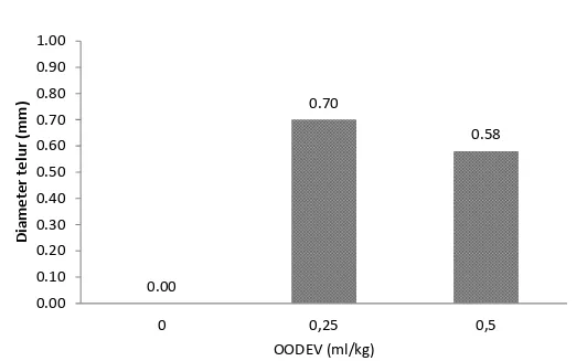 Gambar 2 Diameter telur ikan patin siam Pangasianodon hypopthalamus.  Pengukuran diameter telur pada penelitian mendekati kisaran normal yaitu  OODEV  0,25  dan  OODEV  0,5  masing-masing  adalah  0,70±0,12  mm  dan  0,58±0,14 mm