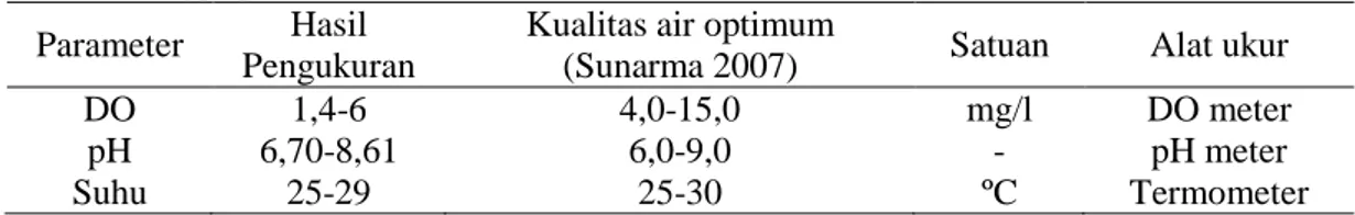 Tabel  5  Fisika-kimia  air  di  kolam  pemeliharaan  ikan  patin  siam  Pangasianodon 