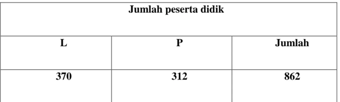 Tabel 4.7  Data Peserta Didik 