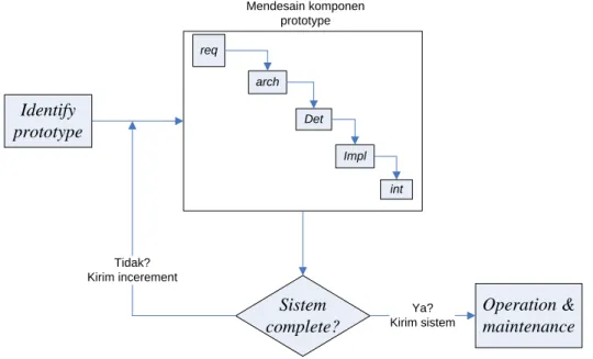 Gambar 2.2  I ncremental prototype    