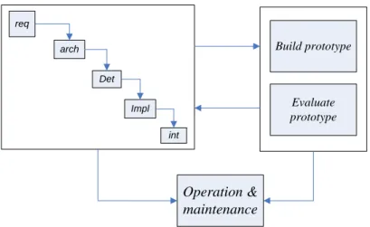 Gambar 2.3 Evolutionery prototype  Sumber :