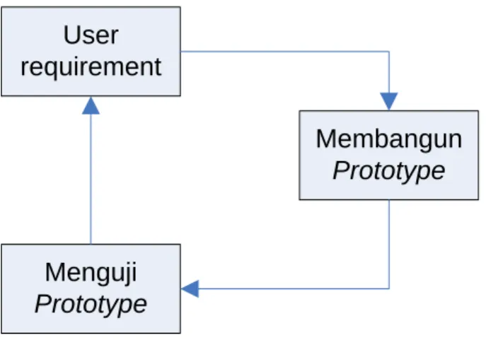 Gambar 2.4 Tiga proses penting dalam prototyping 