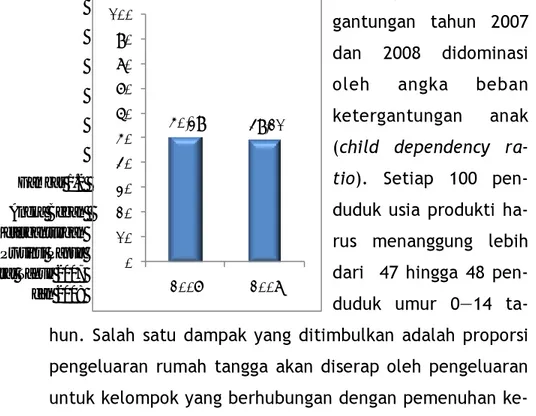 Gambar 1.2   Angka Beban    Ketergantungan  Provinsi Papua  Barat Tahun 2007  dan 2008  50,39 49,21010203040506070809010020072008