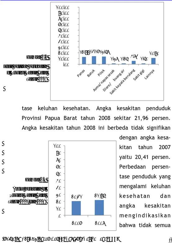 Gambar 2.3   Angka Kesakitan di  Provinsi Papua Barat 