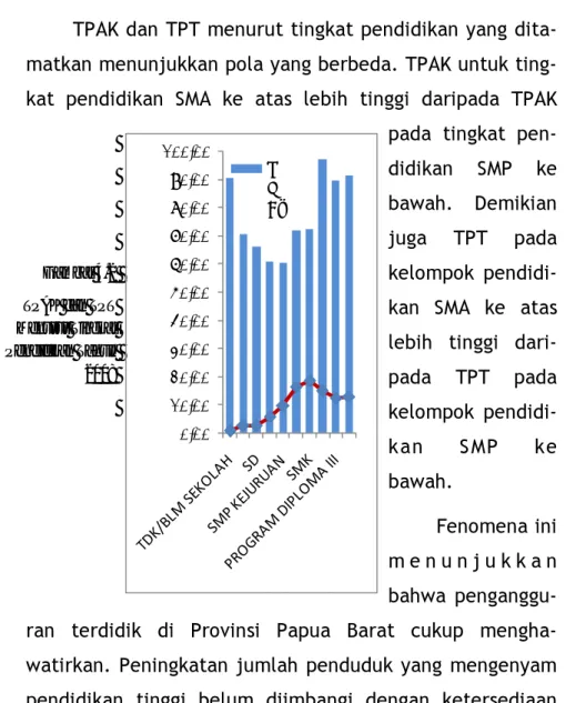 Gambar 4.2   TPAK dan TPT  Menurut Tingkat  Pendidikan Tahun   2008  0,0010,0020,0030,0040,0050,0060,0070,0080,0090,00100,00 T P A…