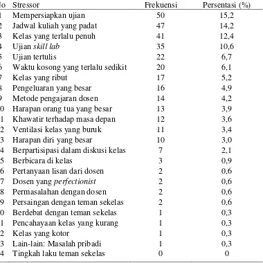 Tabel 4. Distribusi Frekuensi dan Persentasi Stressor Mahasiswa Pembelajaran KBK Fakultas Keperawatan USU  