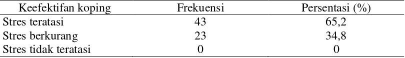 Tabel 7. Distribusi Frekuensi dan Persentasi Keefektifan Fungsi Koping Mahasiswa Pembelajaran KBK Fakultas Keperawatan USU 