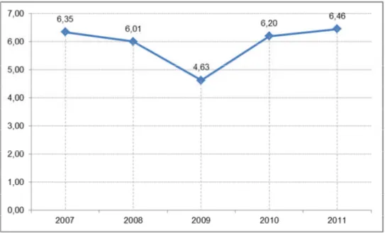 Gambar 2.7. Laju Pertumbuhan Produk Domestik Bruto Atas Dasar Harga Konstan Tahun 2007 – 2011 (%)
