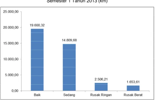 Gambar 4.1. Panjang Jalan Nasional Menurut Provinsi dan Kondisi Umum Jalan Semester 1 Tahun 2013 (km)