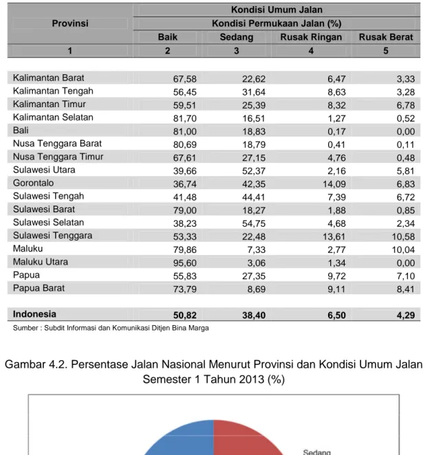 Gambar 4.2. Persentase Jalan Nasional Menurut Provinsi dan Kondisi Umum Jalan Semester 1 Tahun 2013 (%)