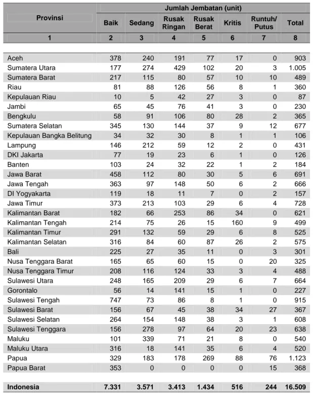 Tabel 4.9. Jumlah Jembatan Pada Ruas Jalan Nasional BMS Semester 2 Tahun 2012