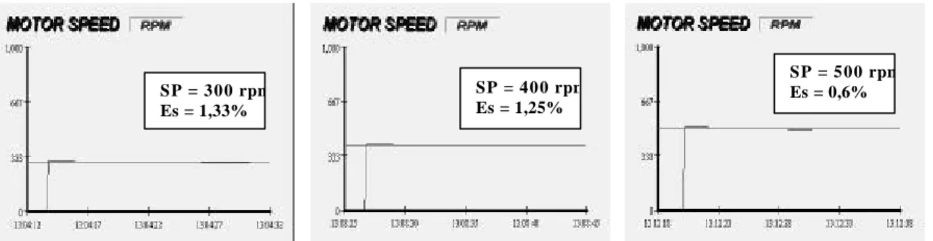 Gambar 10. Respon Sistem Kendali Kecepatan Motor terhadap Variasi Setting Point