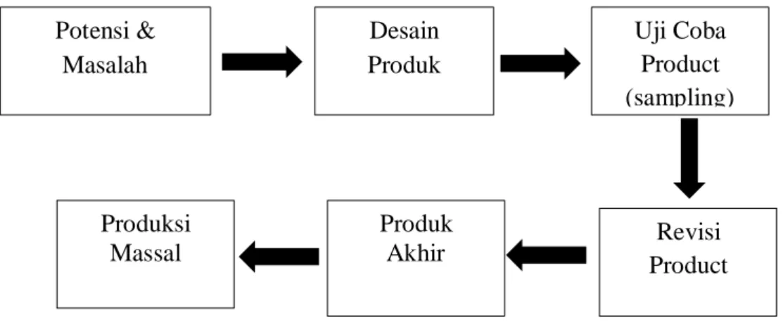 Tabel 1.2. Proses Research &amp; Development Product.  