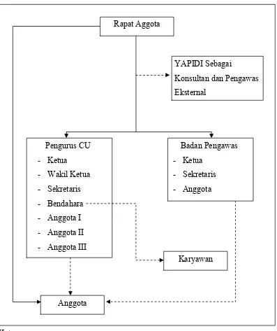 Gambar 1. Struktur Organisasi CU