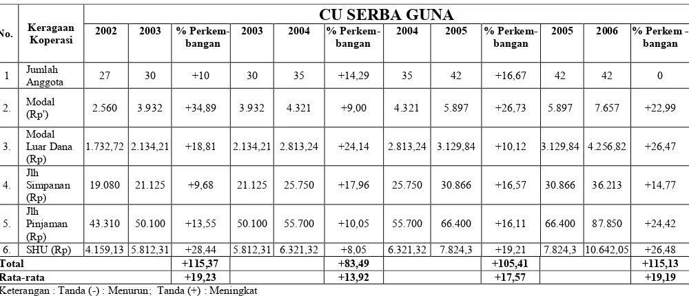 Tabel 10. Perkembangan Keragaan CU Serba Guna dan CU Sue Arih Tahun2002 s/d 2006
