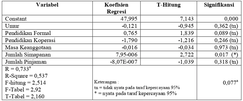 Tabel 12. Hasil Analisis Regresi Linier Berganda Yang Mempengaruhi