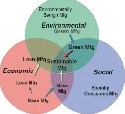Gambar 1. (a) Evolusi Sustainable Manufacturing  (b) Siklus hidup produk dengan pendekatan  6R  (Jaafar dkk
