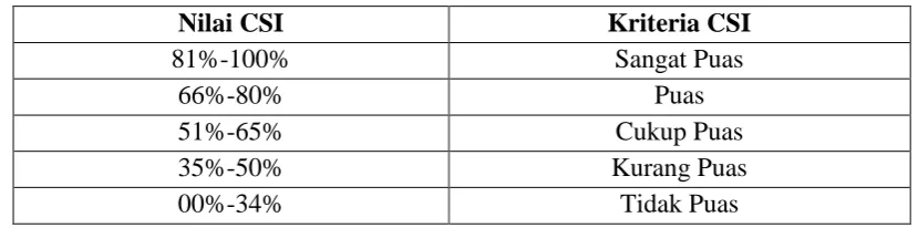 Tabel 1. Kriteria Nilai Customer Satisfaction Index (IKP) 