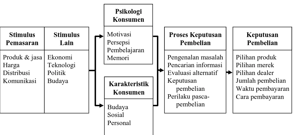Gambar 1. Model Perilaku Konsumen Sumber: Kotler dan Keller (2009) 