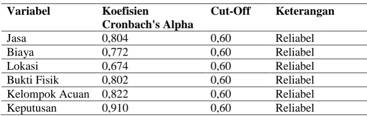 Tabel 5. Model Fit 