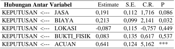 Tabel 6. Nilai Regression Weights