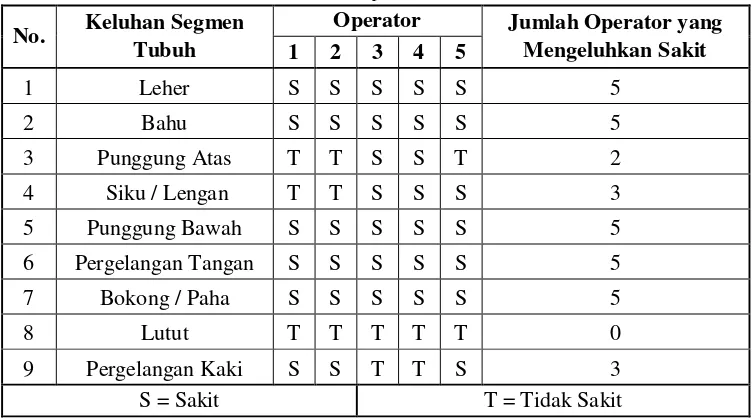 Tabel 2. Data Keluhan Operator sebelum Perbaikan 